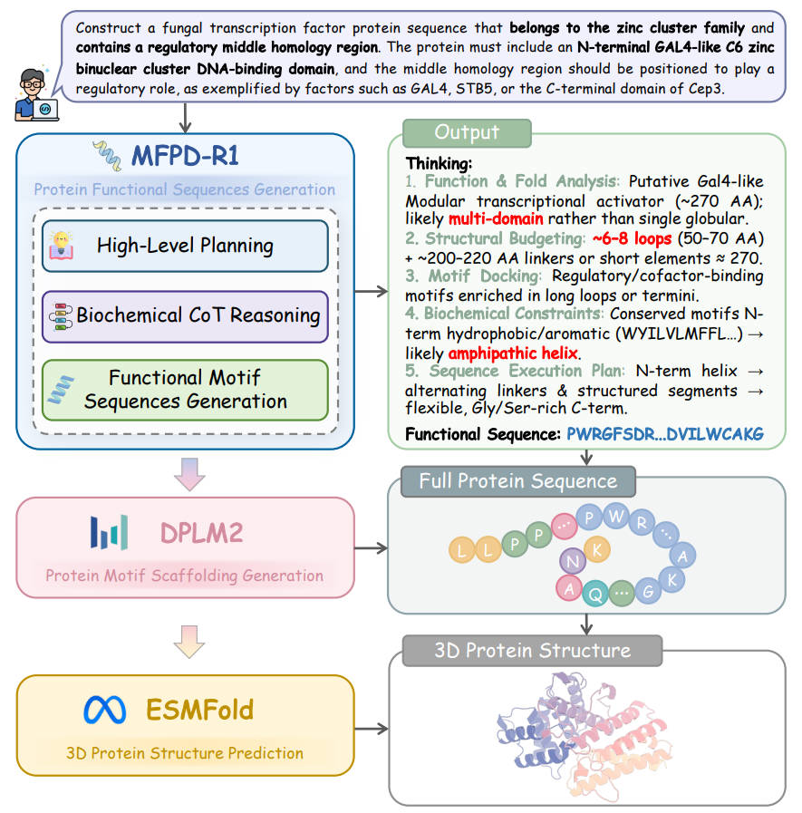 Motif-FPD: Towards Free-Form Natural Language-Driven Functional Protein Design via Motif-Centric LLM