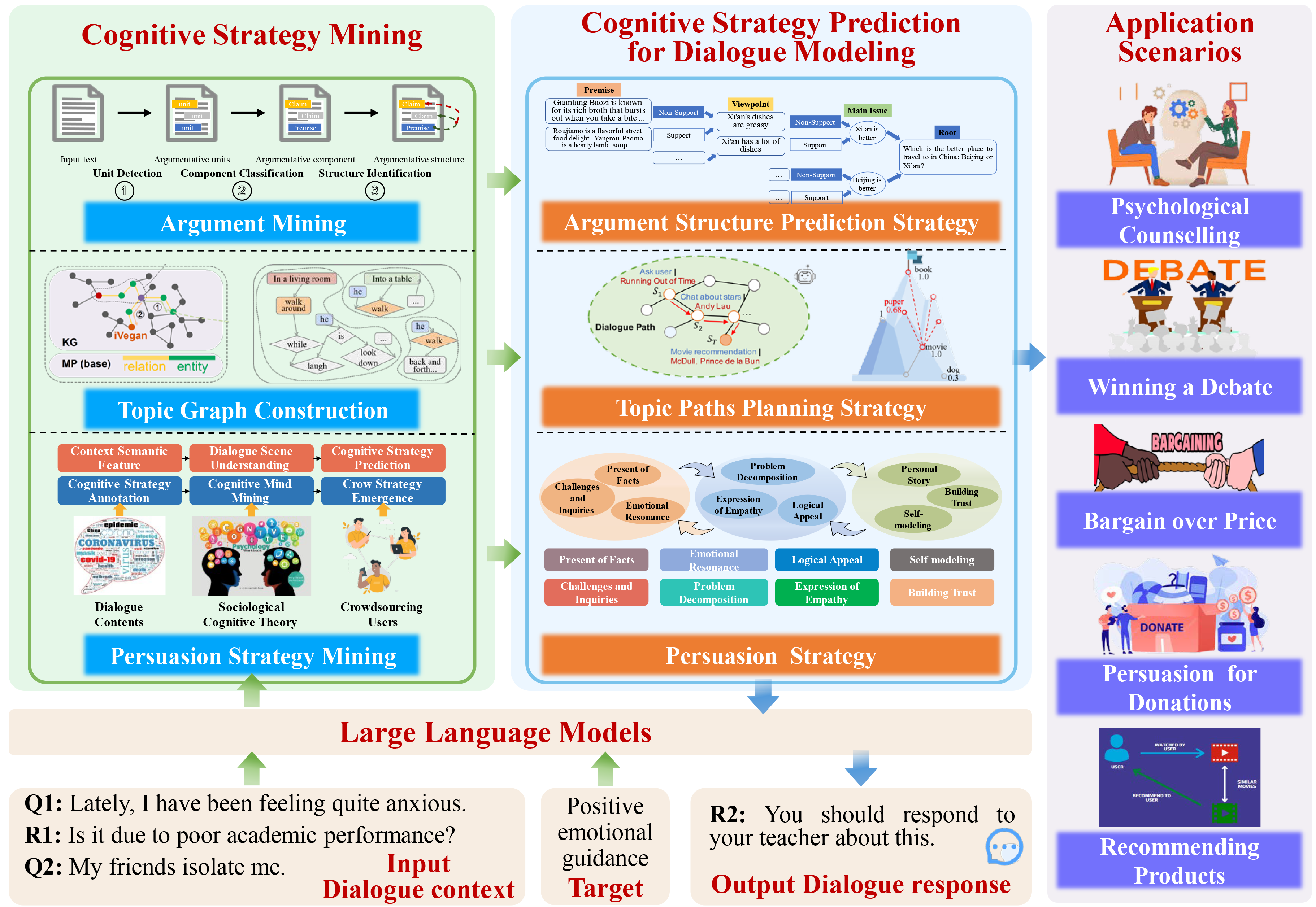 The future of cognitive strategy-enhanced persuasive dialogue agents: new perspectives and trends