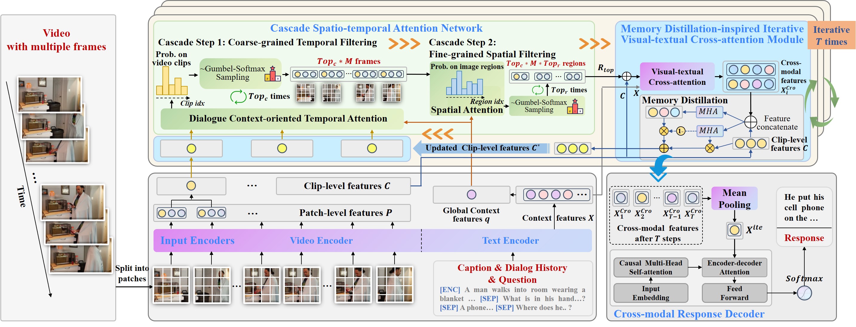 Cascade context-oriented spatio-temporal attention network for efficient and fine-grained video-grounded dialogues