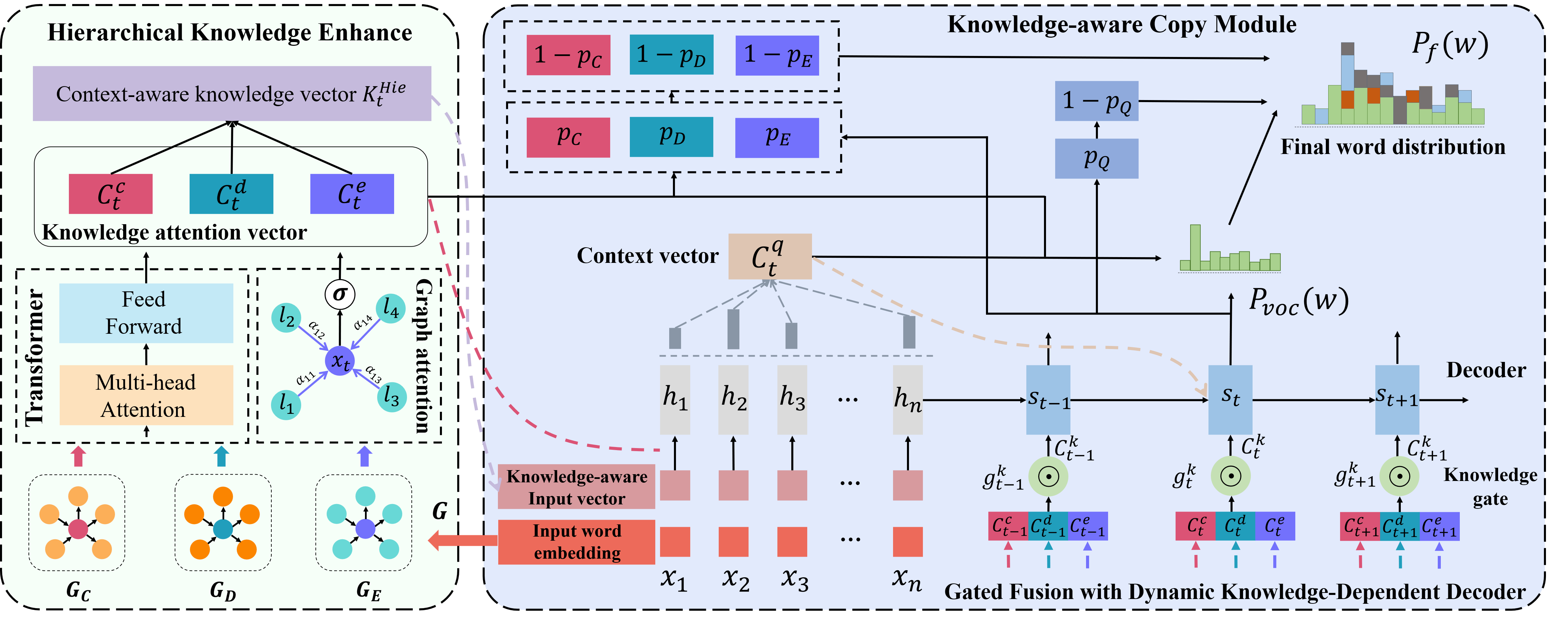 Towards informative and diverse dialogue systems over hierarchical crowd intelligence knowledge graph