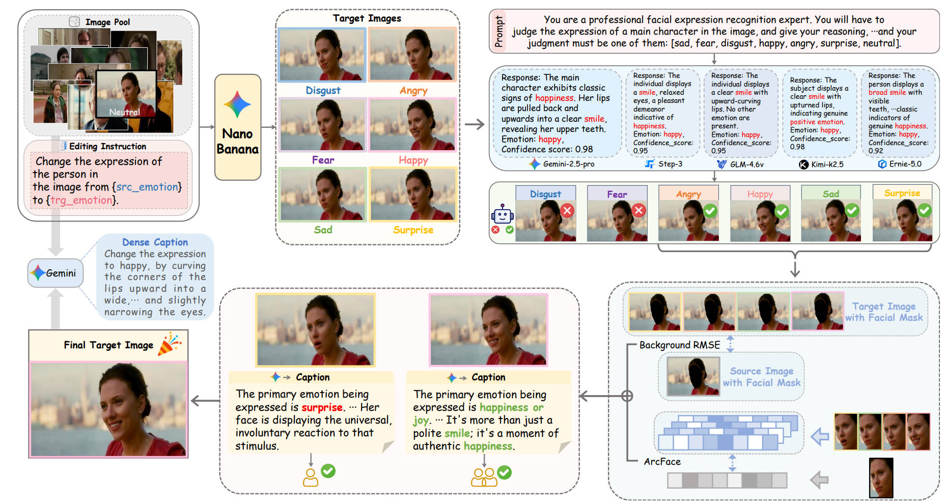 FED-Bench: A Cross-Granular Benchmark for Disentangled Evaluation of Facial Expression Editing
