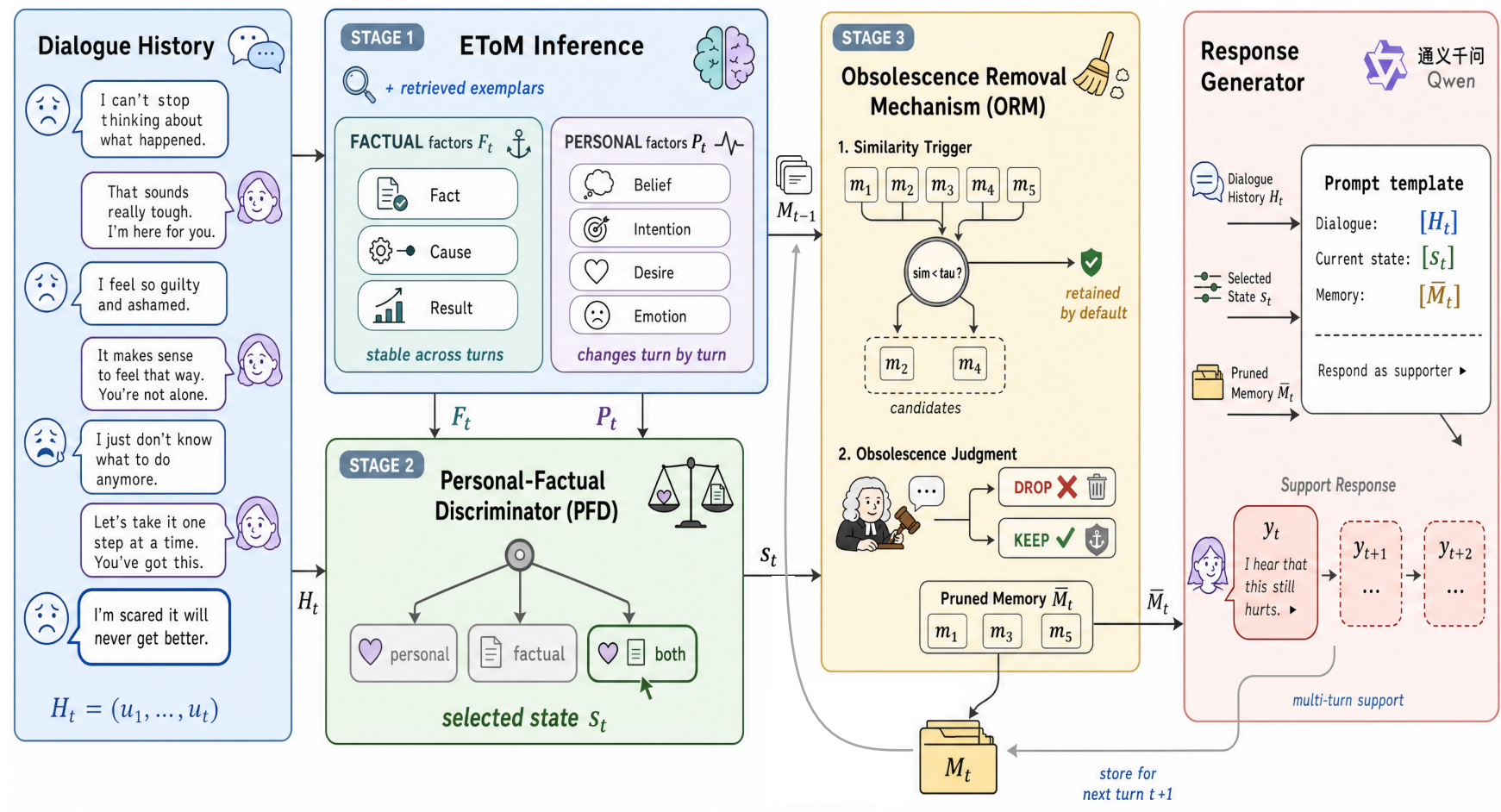 Remembering Facts, Updating Minds: Personal-Factual Adaptive Memory for Multi-Turn Emotional Support