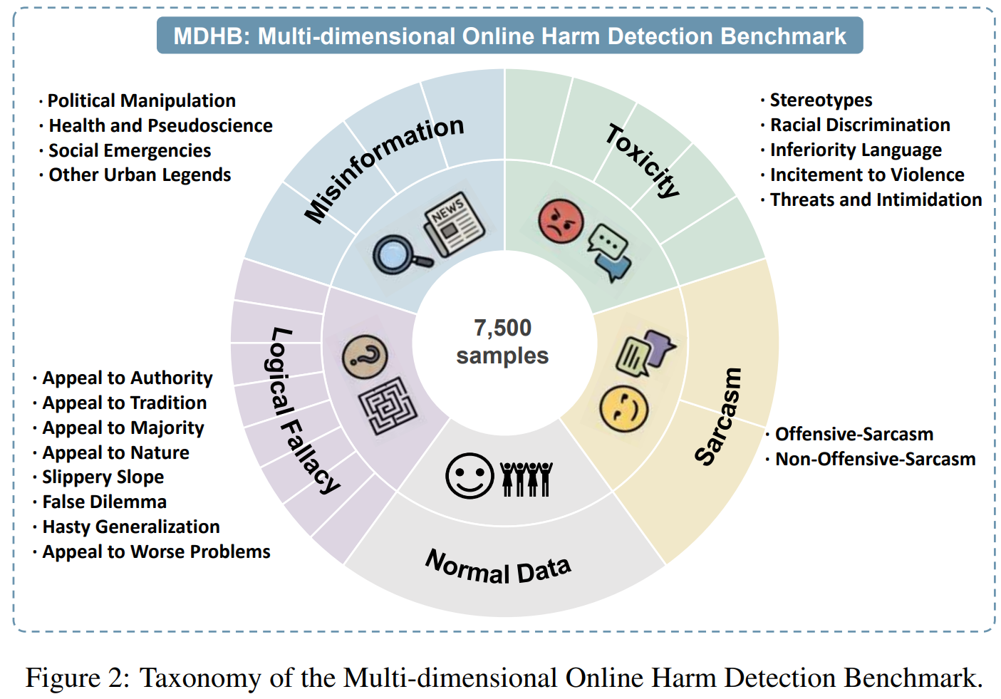MDHB: A Multi-Dimensional Online Harm Detection Benchmark for Proactive Psychosocial Risk Forecasting
