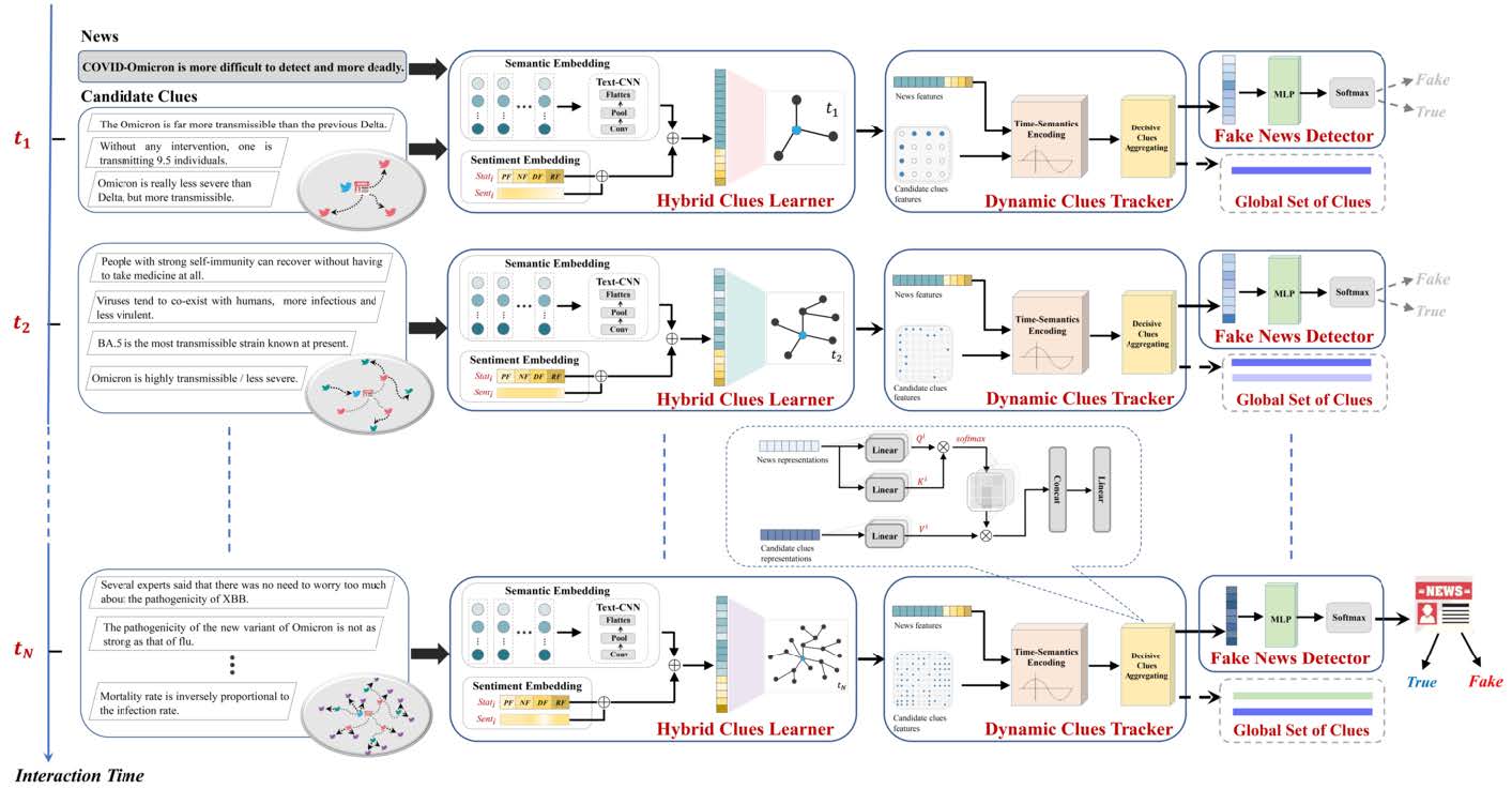 PiercingEye: Identifying Both Faint and Distinct Clues for Explainable Fake News Detection with Progressive Dynamic Graph Mining