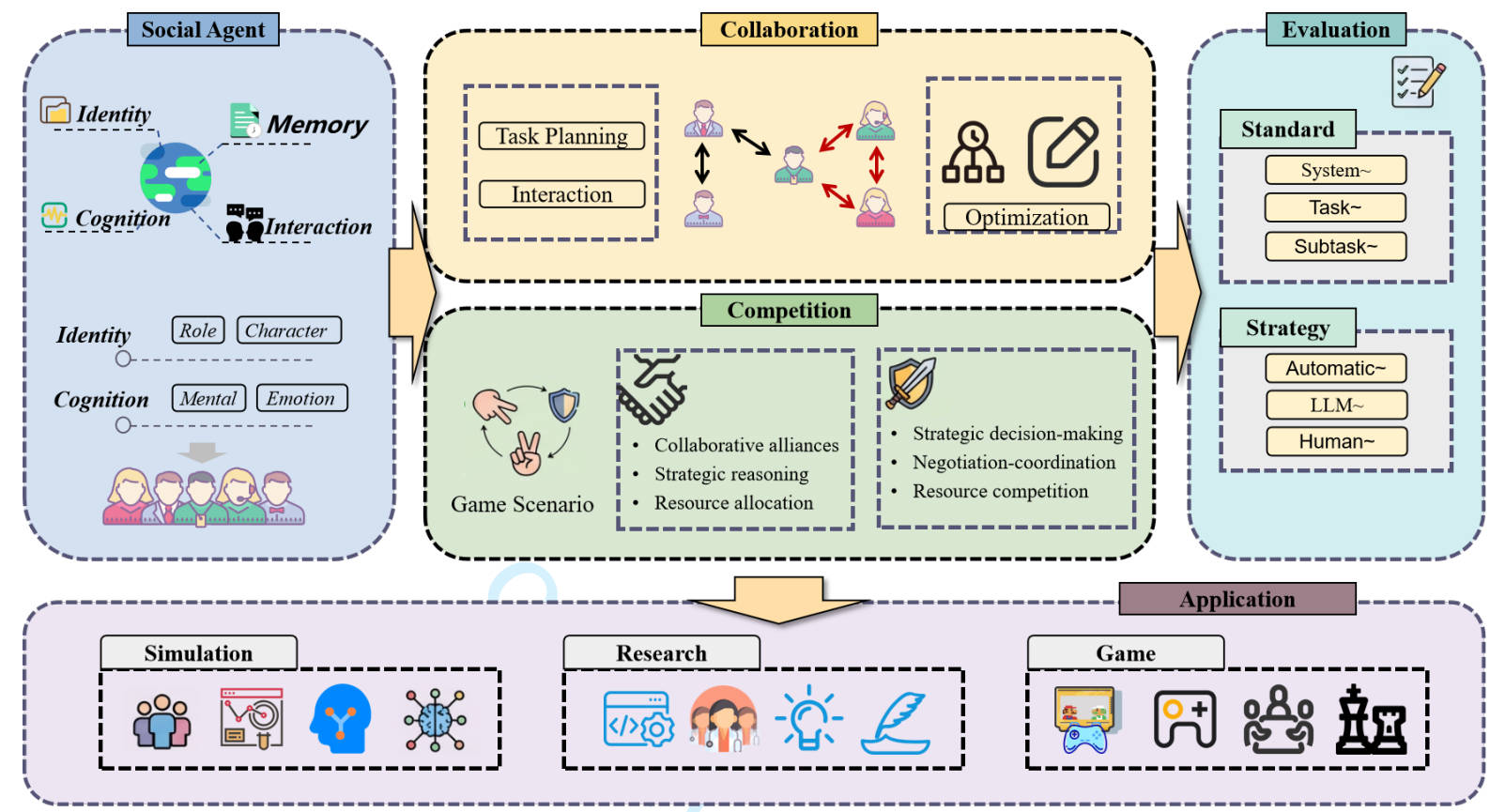 LLM-enabled Multi-Agent Social Interaction, Collaboration and Competition: A Survey