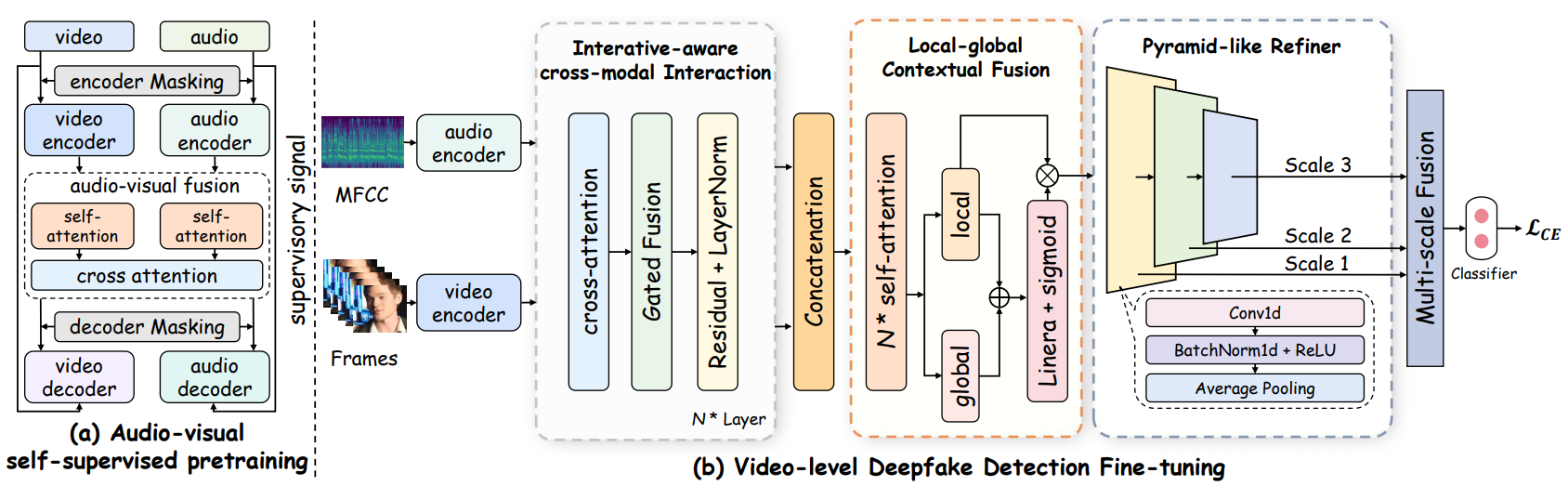HOLA: Enhancing Audio-visual Deepfake Detection via Hierarchical Contextual Aggregations and Efficient Pre-training