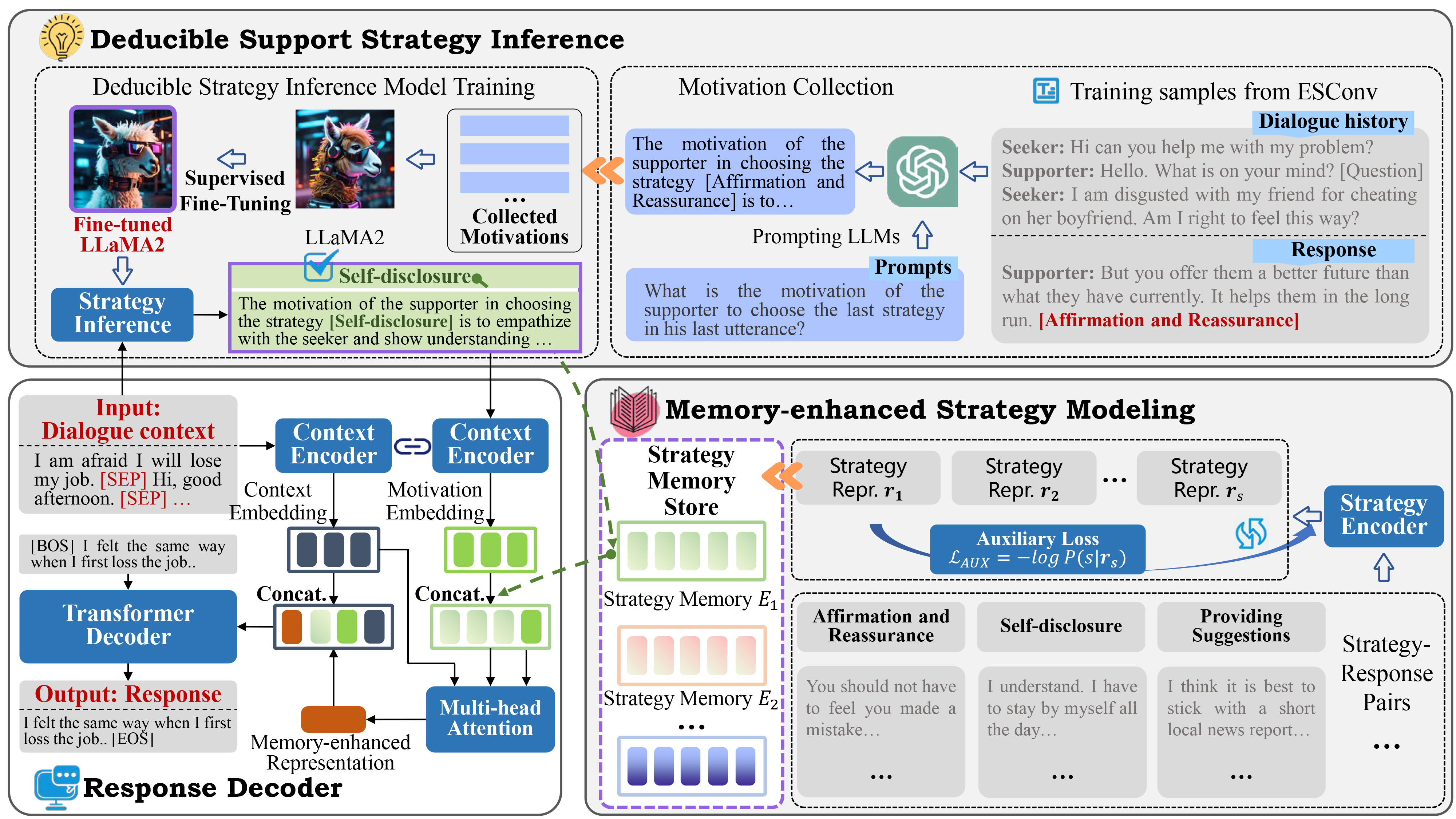 Memory-Enhanced Emotional Support Conversations with Motivation-Driven Strategy Inference