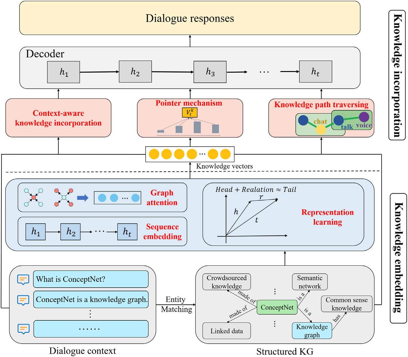 Towards information-rich, logical dialogue systems with knowledge-enhanced neural models