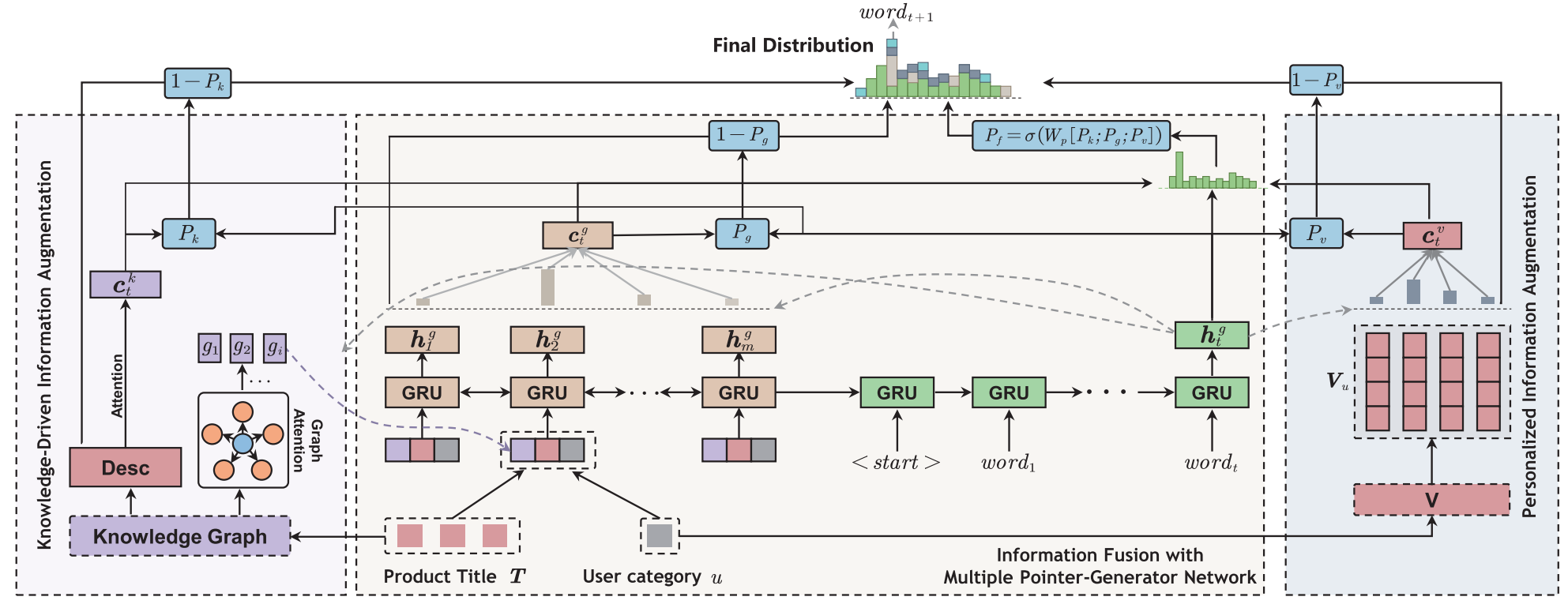 DeepDepict: enabling information rich, personalized product description generation with the deep multiple pointer generator network
