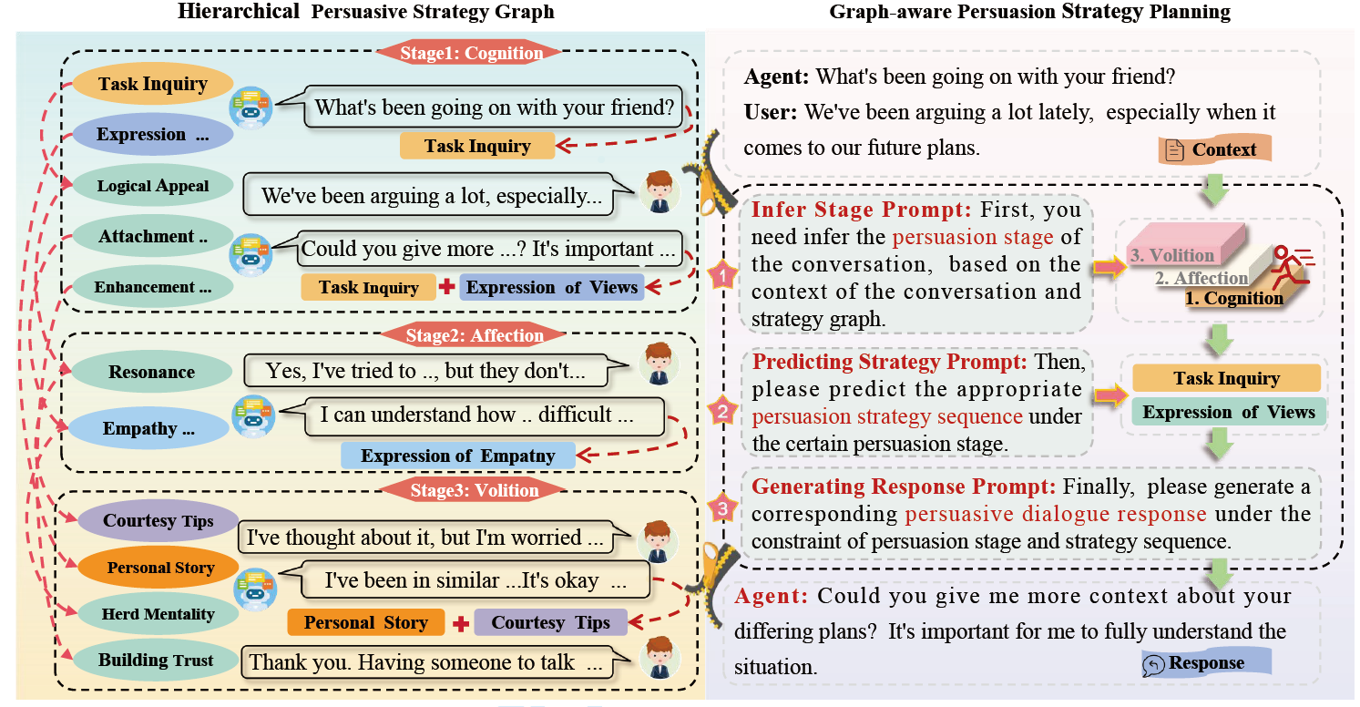 PersuHSG: Adaptive Persuasion Strategy Planning for Dialogue Agents Based on Hierarchical Strategy Graph