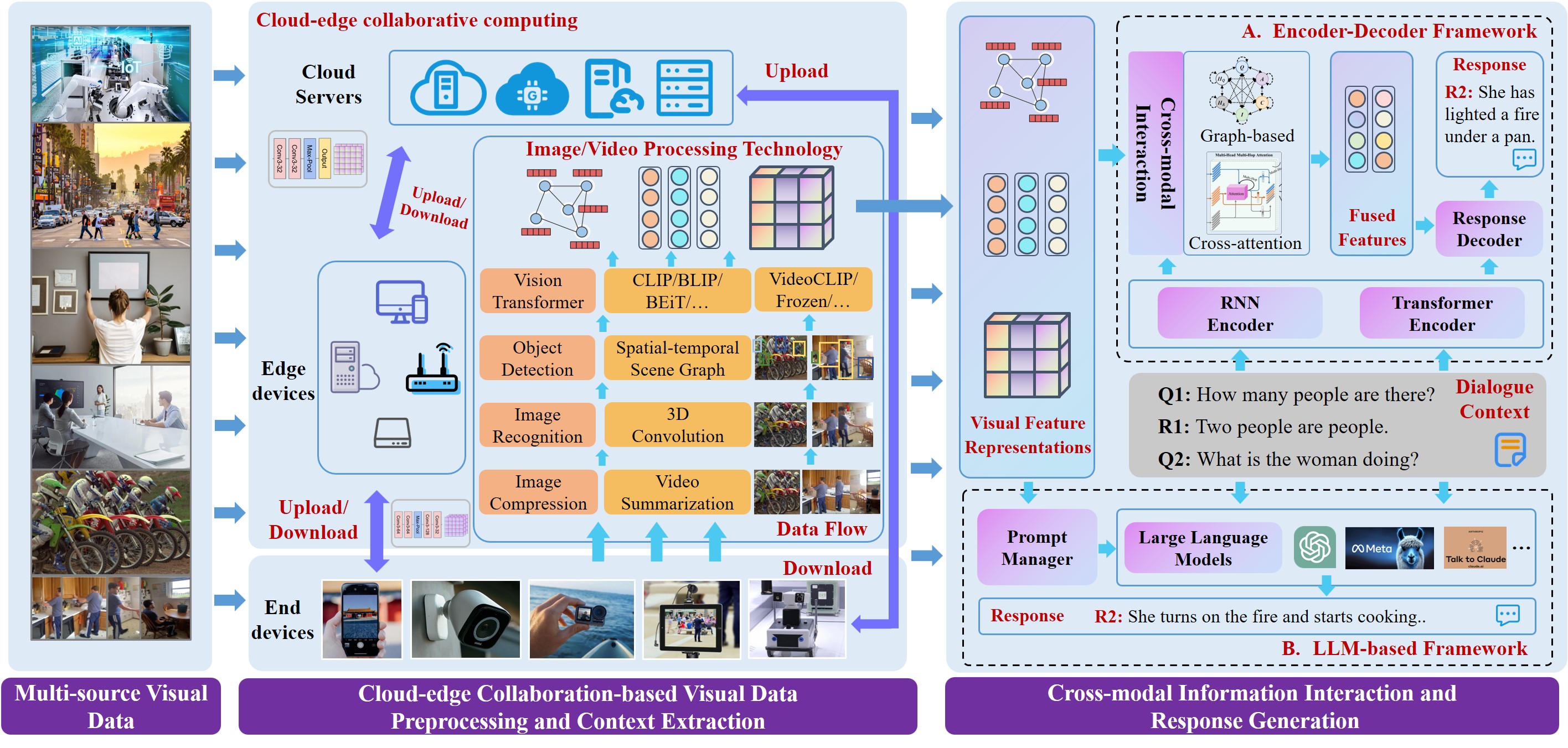 Enabling harmonious human-machine interaction with visual-context augmented dialogue system: A review